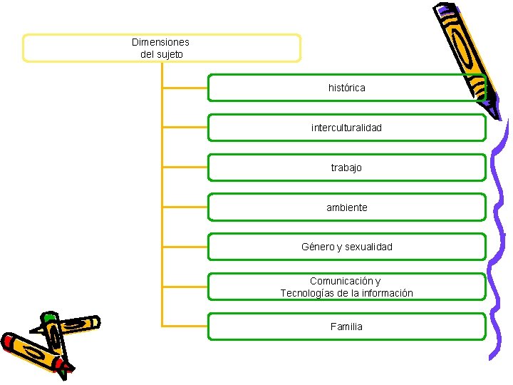 Dimensiones del sujeto histórica interculturalidad trabajo ambiente Género y sexualidad Comunicación y Tecnologías de