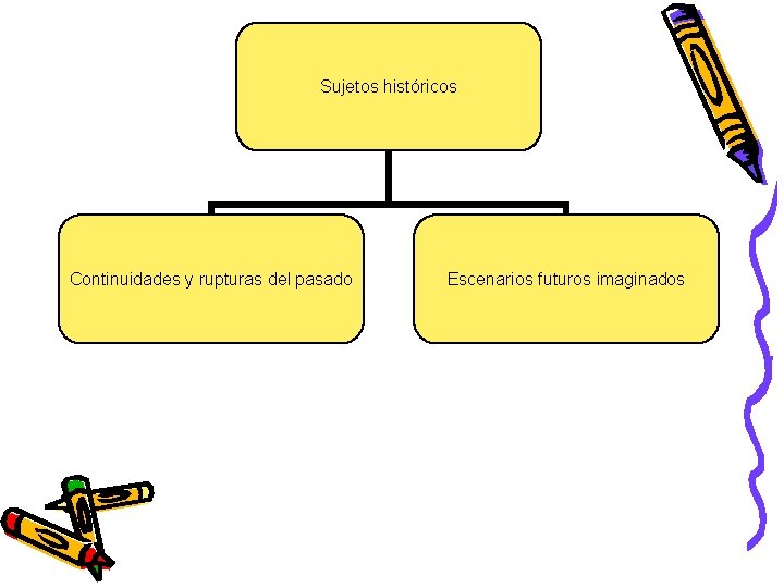 Sujetos históricos Continuidades y rupturas del pasado Escenarios futuros imaginados 
