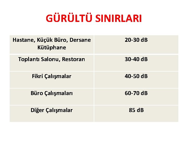 GÜRÜLTÜ SINIRLARI Hastane, Küçük Büro, Dersane Kütüphane 20 -30 d. B Toplantı Salonu, Restoran