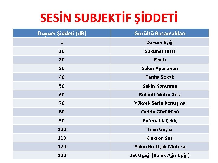 SESİN SUBJEKTİF ŞİDDETİ Duyum Şiddeti (d. B) Gürültü Basamakları 1 Duyum Eşiği 10 Sükunet