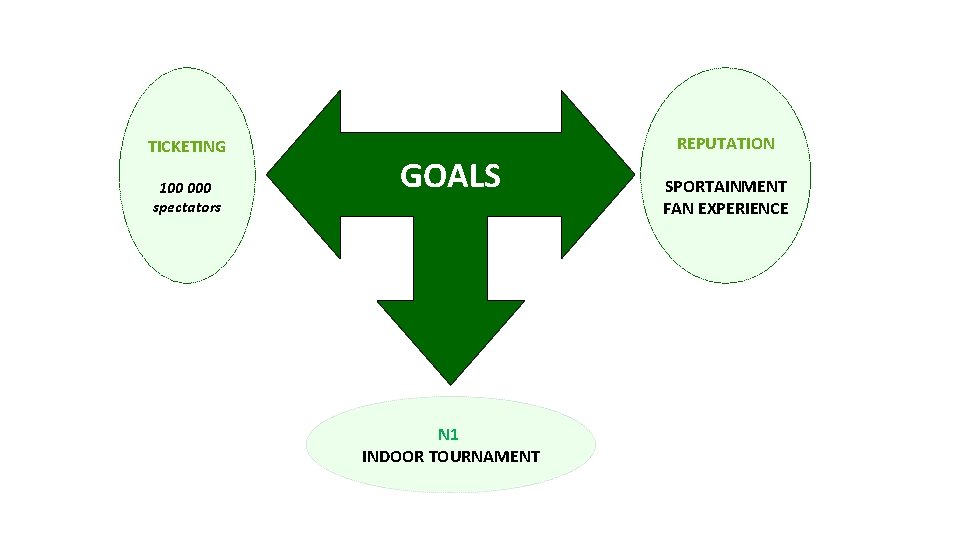 TICKETING 100 000 spectators GOALS REPUTATION SPORTAINMENT FAN EXPERIENCE N 1 INDOOR TOURNAMENT 29