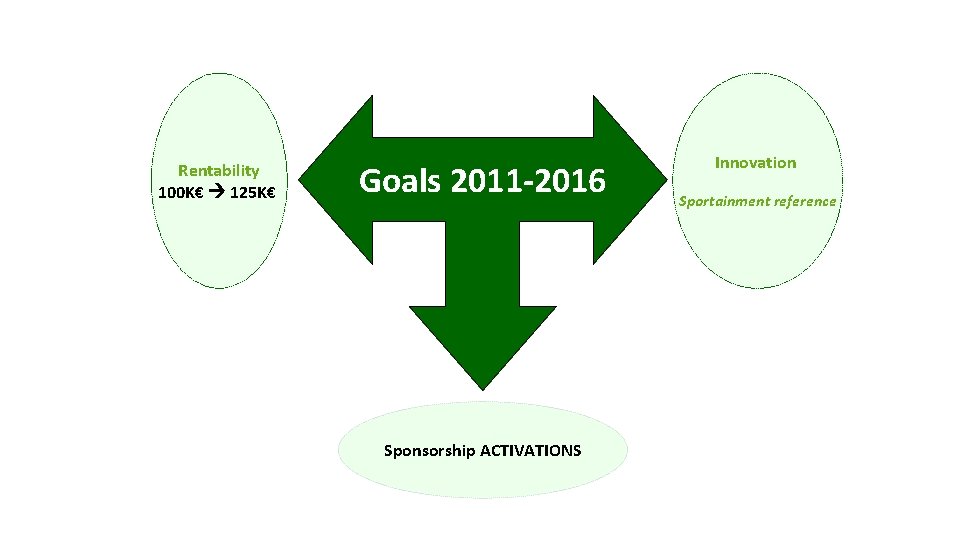 Rentability 100 K€ 125 K€ Goals 2011 -2016 Sponsorship ACTIVATIONS Innovation Sportainment reference 