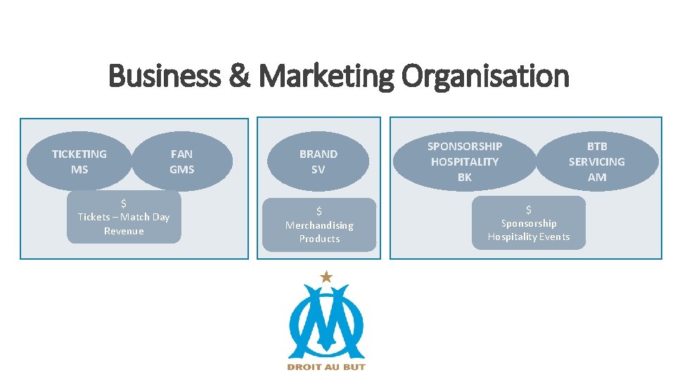 Business & Marketing Organisation TICKETING MS FAN GMS $ Tickets – Match Day Revenue