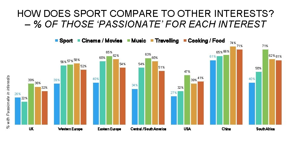 HOW DOES SPORT COMPARE TO OTHER INTERESTS? – % OF THOSE ‘PASSIONATE’ FOR EACH