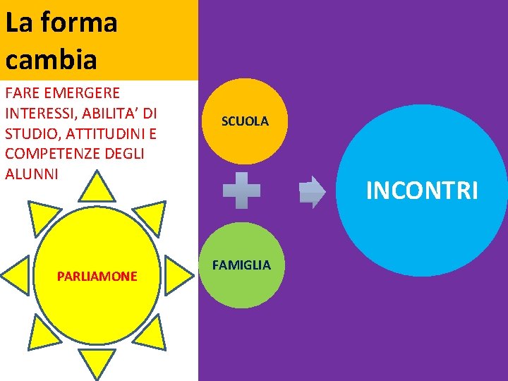 La forma cambia FARE EMERGERE INTERESSI, ABILITA’ DI STUDIO, ATTITUDINI E COMPETENZE DEGLI ALUNNI La forma cambia FARE EMERGERE INTERESSI, ABILITA’ DI STUDIO, ATTITUDINI E COMPETENZE DEGLI ALUNNI