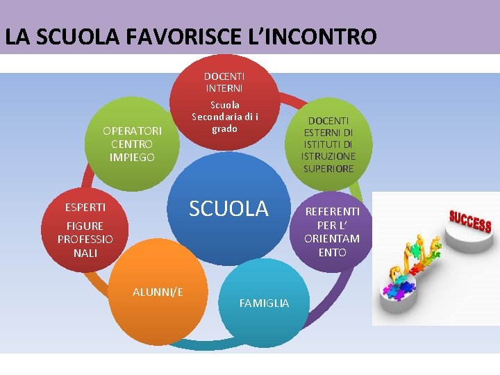 LA SCUOLA FAVORISCE L’INCONTRO DOCENTI INTERNI OPERATORI CENTRO IMPIEGO Scuola Secondaria di i grado LA SCUOLA FAVORISCE L’INCONTRO DOCENTI INTERNI OPERATORI CENTRO IMPIEGO Scuola Secondaria di i grado