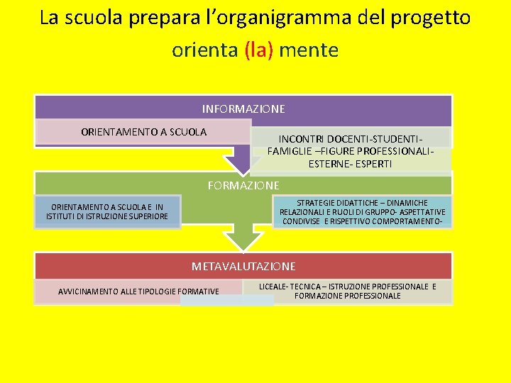 La scuola prepara l’organigramma del progetto orienta (la) mente INFORMAZIONE ORIENTAMENTO A SCUOLA INCONTRI La scuola prepara l’organigramma del progetto orienta (la) mente INFORMAZIONE ORIENTAMENTO A SCUOLA INCONTRI