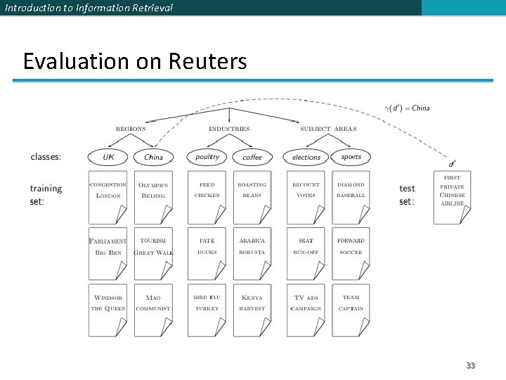 Introduction to Information Retrieval Evaluation on Reuters 33 