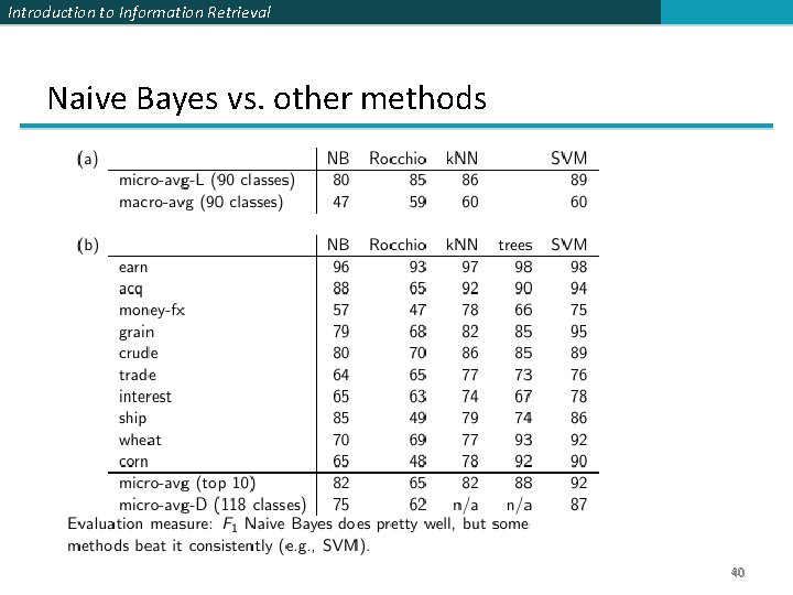 Introduction to Information Retrieval Naive Bayes vs. other methods 40 