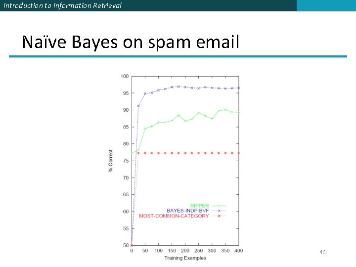 Introduction to Information Retrieval Naïve Bayes on spam email 46 