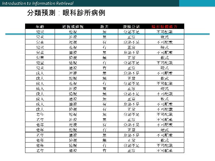 Introduction to Information Retrieval 分類預測 : 眼科診所病例 