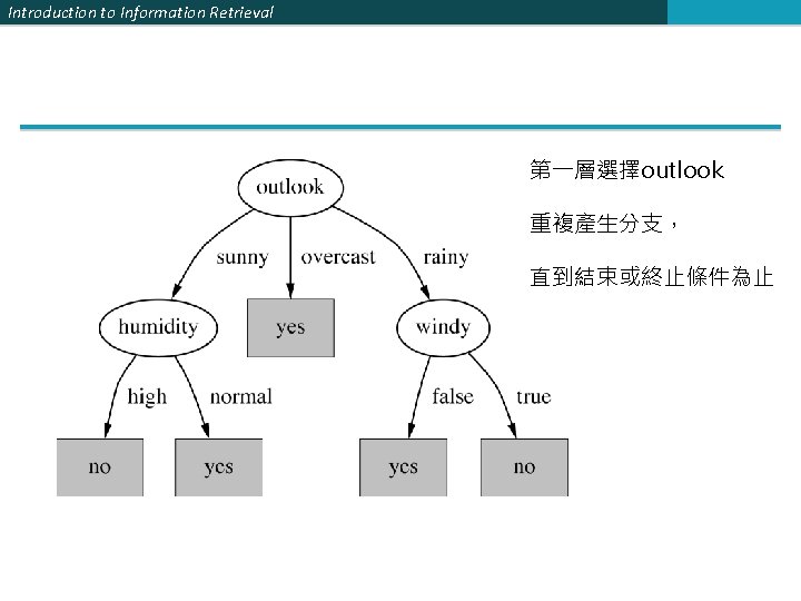 Introduction to Information Retrieval 第一層選擇outlook 重複產生分支， 直到結束或終止條件為止 