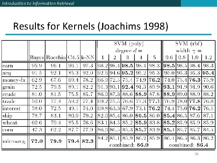 Introduction to Information Retrieval Results for Kernels (Joachims 1998) 98 