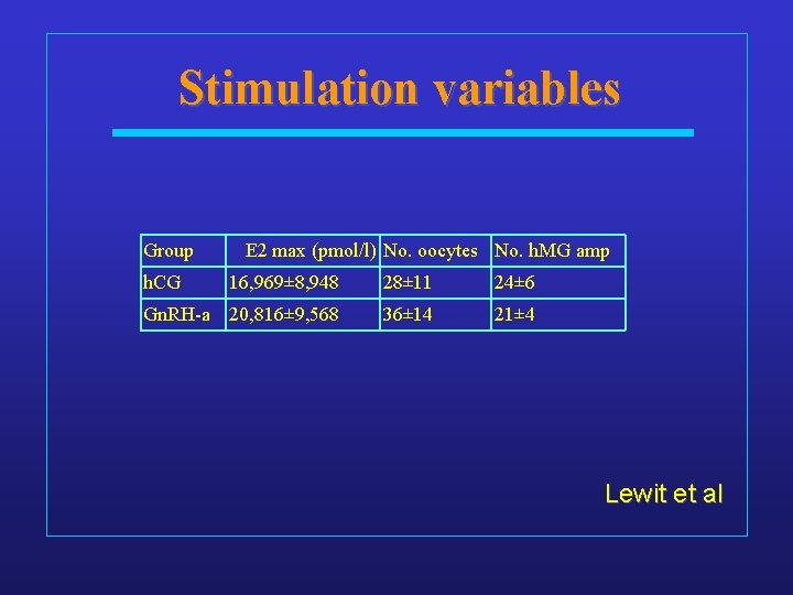 Stimulation variables Group h. CG E 2 max (pmol/l) No. oocytes No. h. MG