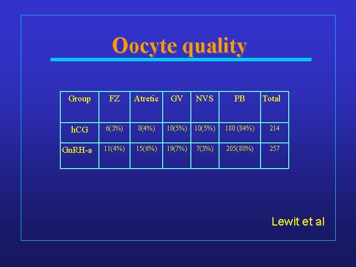 Oocyte quality Group FZ Atretic GV NVS PB h. CG 6(3%) 8(4%) 10(5%) 180