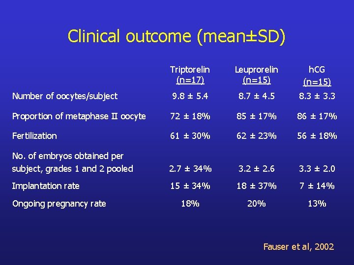 Clinical outcome (mean±SD) Triptorelin (n=17) Leuprorelin (n=15) h. CG (n=15) Number of oocytes/subject 9.