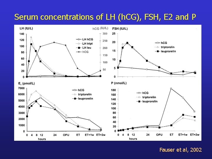 Serum concentrations of LH (h. CG), FSH, E 2 and P Fauser et al,