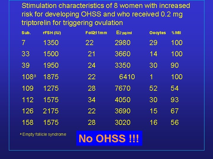 Stimulation characteristics of 8 women with increased risk for developing OHSS and who received