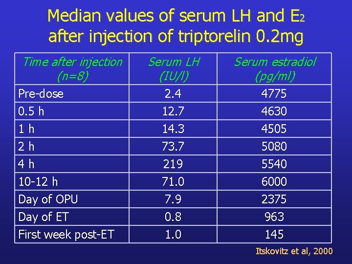 Median values of serum LH and E 2 after injection of triptorelin 0. 2