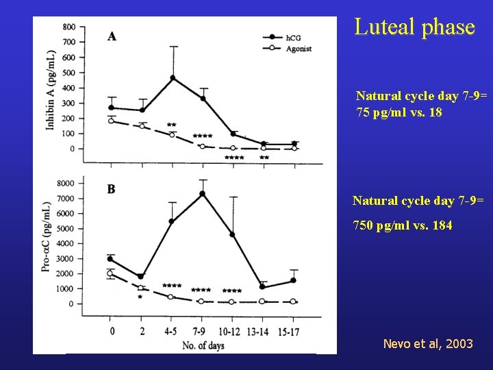 Luteal phase Natural cycle day 7 -9= 75 pg/ml vs. 18 Natural cycle day