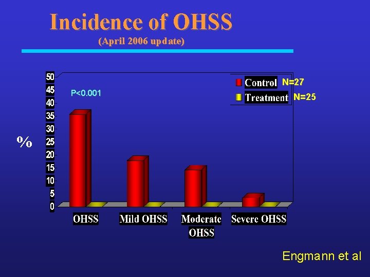 Incidence of OHSS (April 2006 update) N=27 P<0. 001 N=25 % Engmann et al