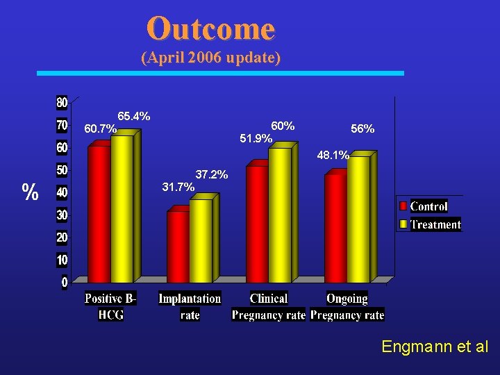 Outcome (April 2006 update) 65. 4% 60% 51. 9% 60. 7% 56% 48. 1%