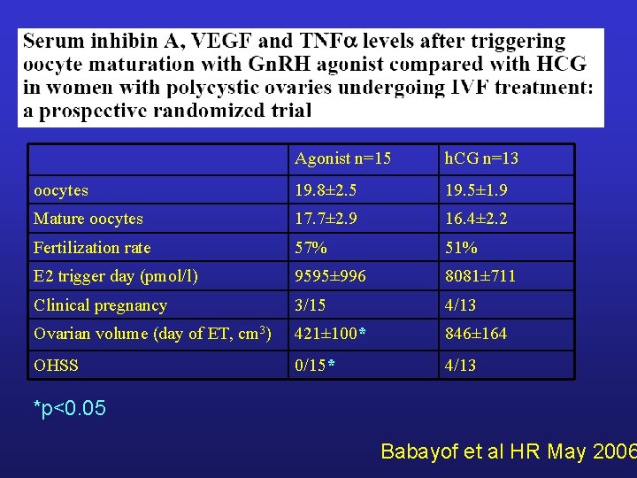 Agonist n=15 h. CG n=13 oocytes 19. 8± 2. 5 19. 5± 1. 9