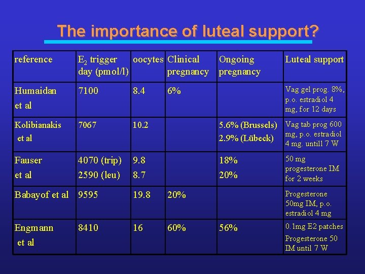 The importance of luteal support? reference E 2 trigger oocytes Clinical Ongoing day (pmol/l)