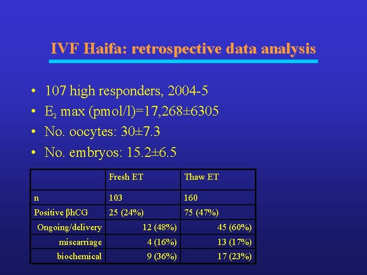 IVF Haifa: retrospective data analysis • • 107 high responders, 2004 -5 E 2