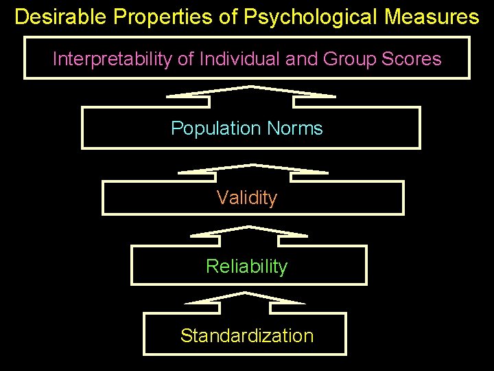 Desirable Properties of Psychological Measures Interpretability of Individual and Group Scores Population Norms Validity