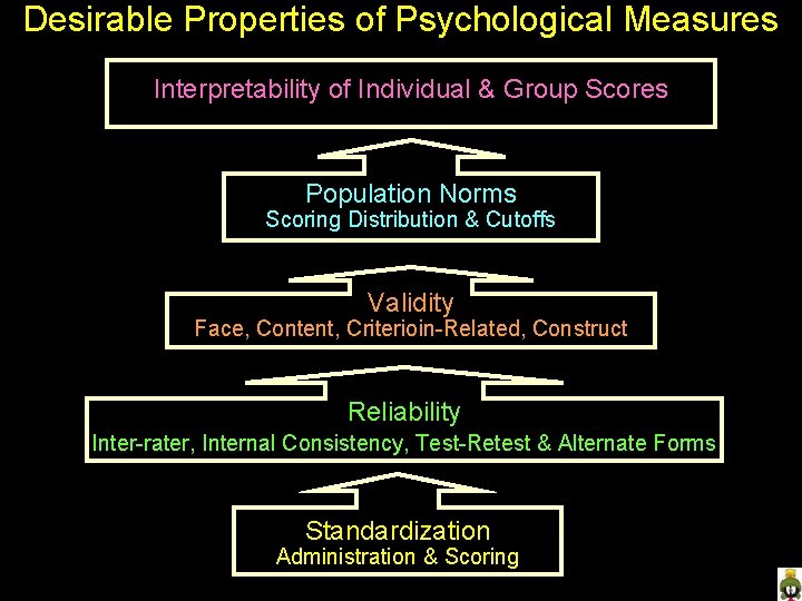 Desirable Properties of Psychological Measures Interpretability of Individual & Group Scores Population Norms Scoring