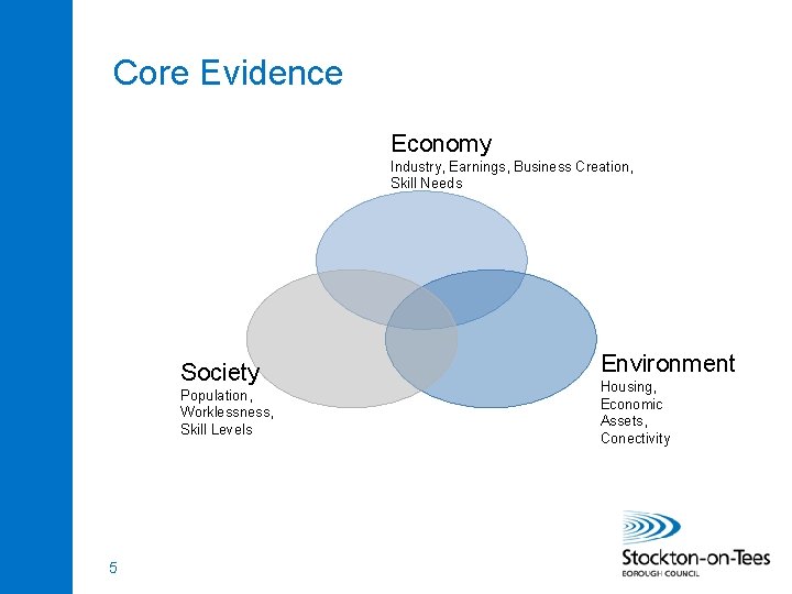 Core Evidence Economy Industry, Earnings, Business Creation, Skill Needs Society Population, Worklessness, Skill Levels