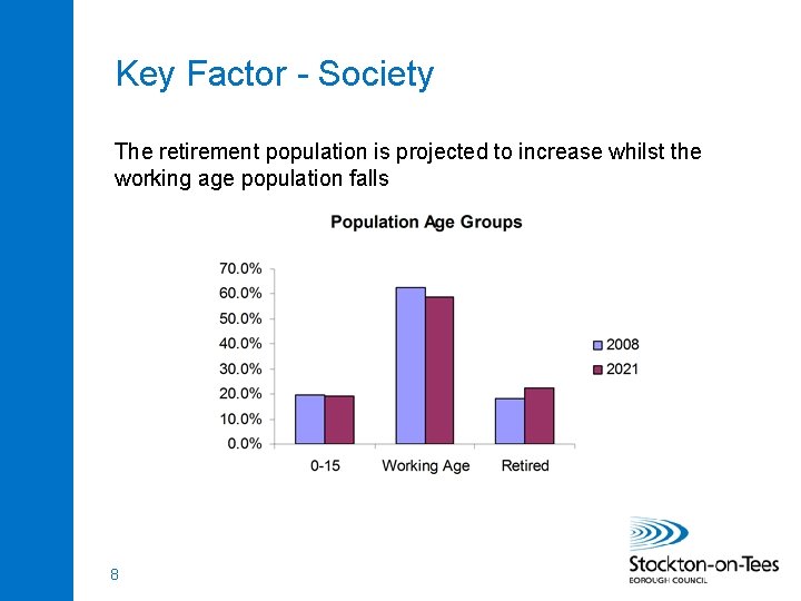 Key Factor - Society The retirement population is projected to increase whilst the working