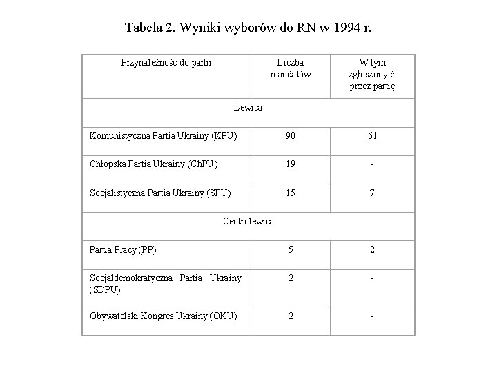 Tabela 2. Wyniki wyborów do RN w 1994 r. Przynależność do partii Liczba mandatów