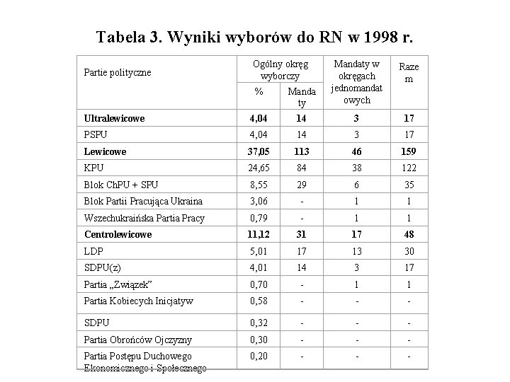 Tabela 3. Wyniki wyborów do RN w 1998 r. Ogólny okręg wyborczy % Manda
