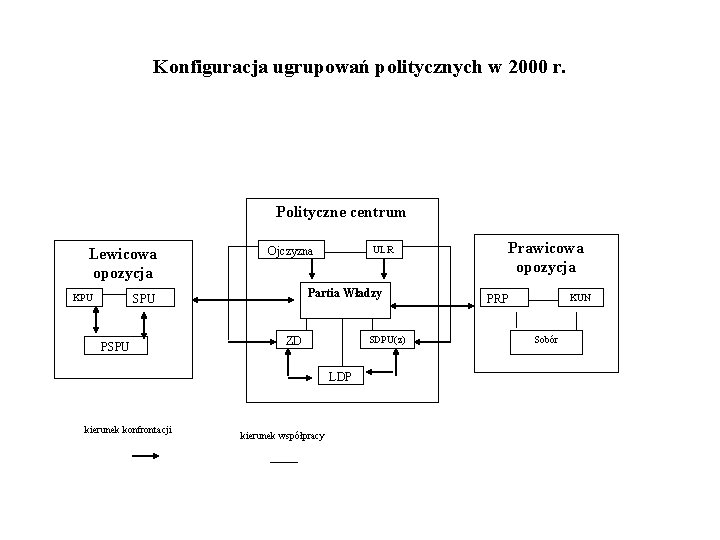 Konfiguracja ugrupowań politycznych w 2000 r. Polityczne centrum Lewicowa opozycja KPU Partia Władzy SPU