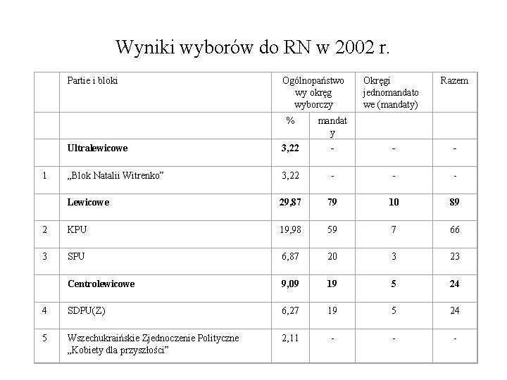 Wyniki wyborów do RN w 2002 r. Partie i bloki Ogólnopaństwo wy okręg wyborczy