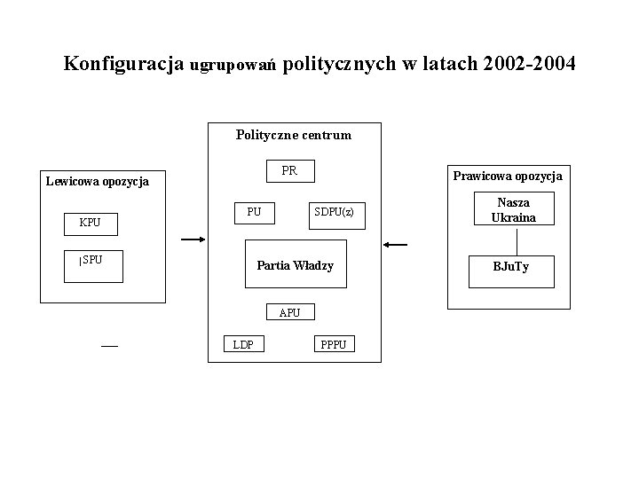  Konfiguracja ugrupowań politycznych w latach 2002 -2004 Polityczne centrum PR Lewicowa opozycja KPU