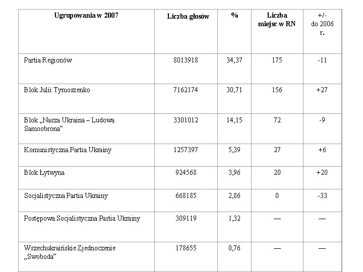 Ugrupowania w 2007 Liczba głosów % Liczba miejsc w RN +/do 2006 r. Partia