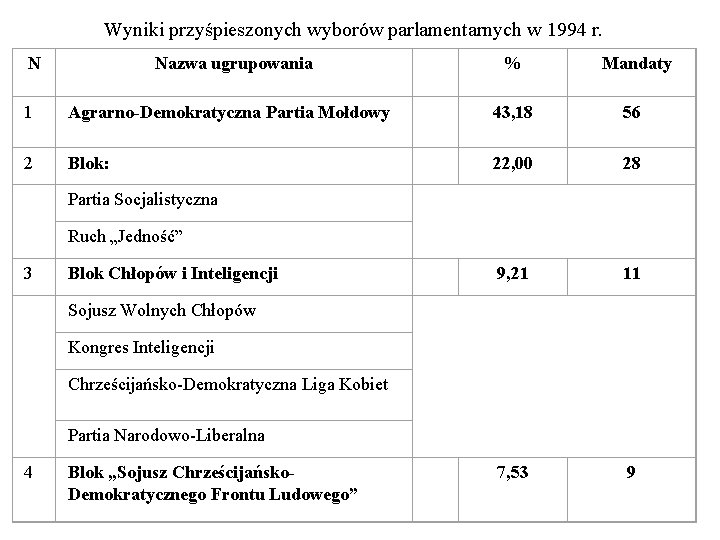 Wyniki przyśpieszonych wyborów parlamentarnych w 1994 r. % Mandaty Agrarno-Demokratyczna Partia Mołdowy 43, 18