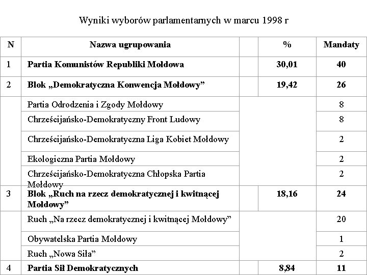 Wyniki wyborów parlamentarnych w marcu 1998 r N Nazwa ugrupowania % Mandaty 1 Partia