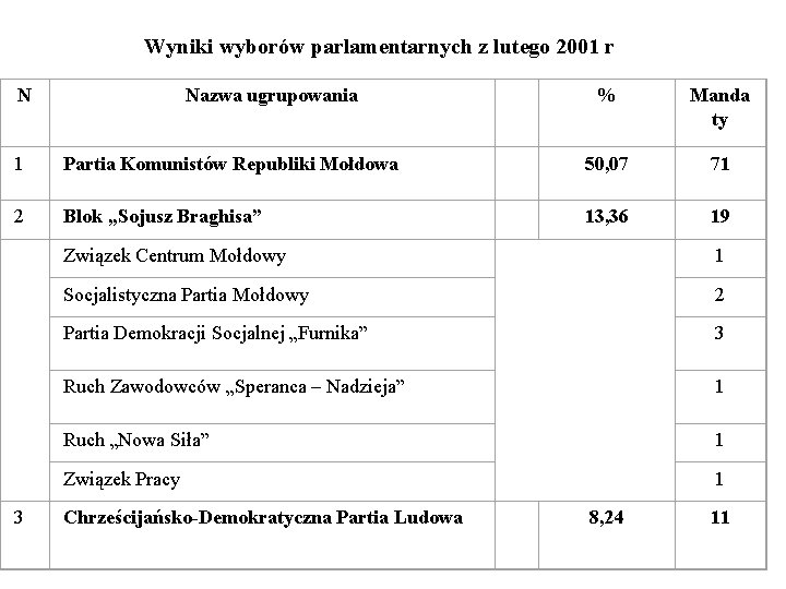 Wyniki wyborów parlamentarnych z lutego 2001 r N Nazwa ugrupowania % Manda ty 1