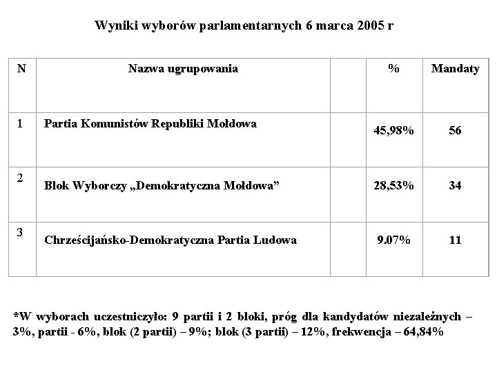Wyniki wyborów parlamentarnych 6 marca 2005 r N 1 2 3 % Mandaty 45,