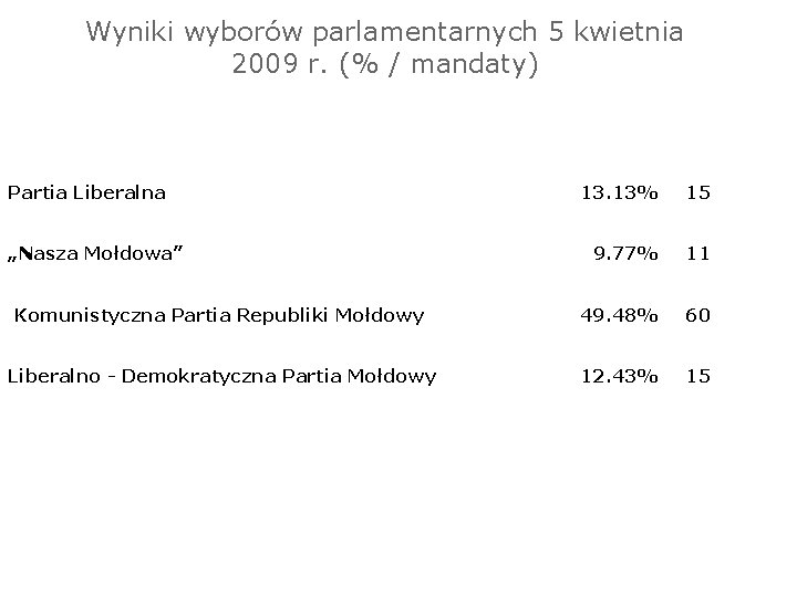 Wyniki wyborów parlamentarnych 5 kwietnia 2009 r. (% / mandaty) Partia Liberalna 13. 13%
