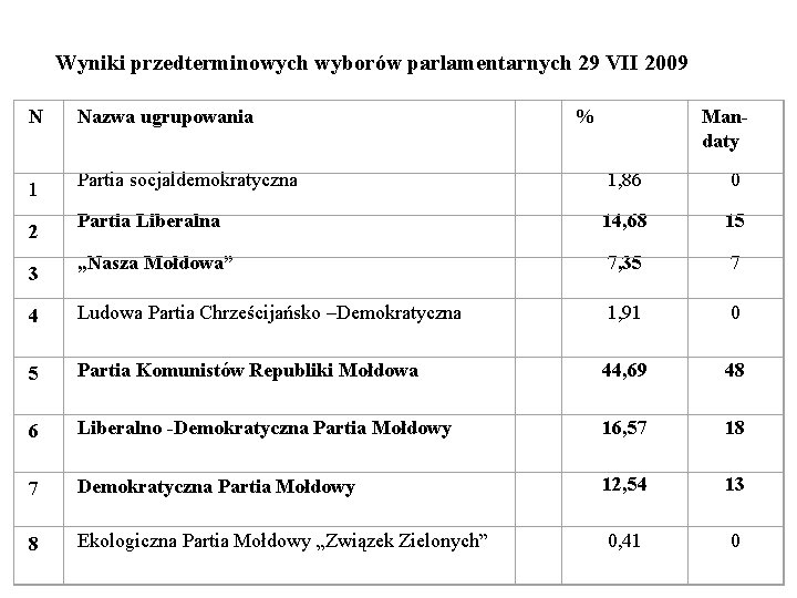 Wyniki przedterminowych wyborów parlamentarnych 29 VII 2009 N Nazwa ugrupowania % Mandaty Partia socjaldemokratyczna