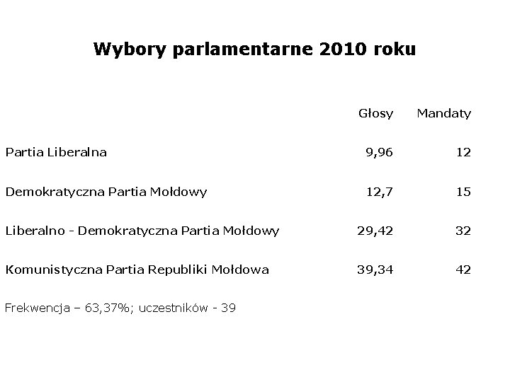 Wybory parlamentarne 2010 roku Głosy Mandaty Partia Liberalna 9, 96 12 Demokratyczna Partia Mołdowy