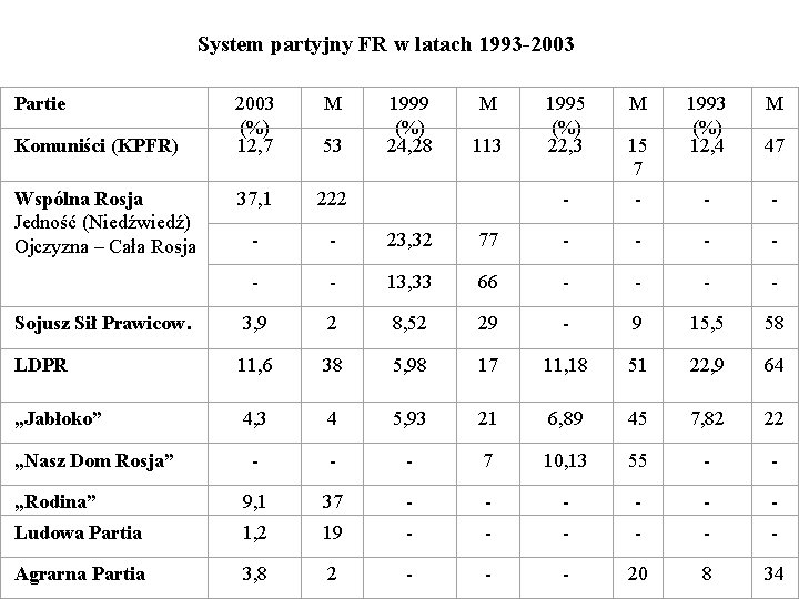 System partyjny FR w latach 1993 -2003 Partie 1999 (%) 24, 28 1993 (%)