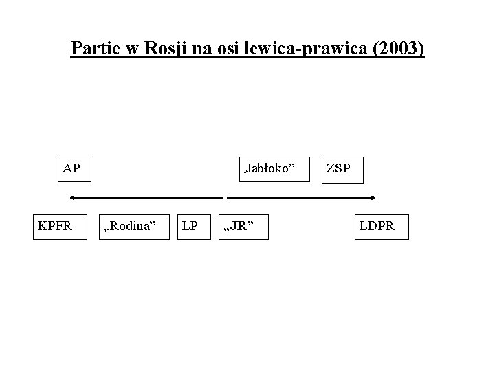 Partie w Rosji na osi lewica-prawica (2003) AP KPFR Jabłoko” „ „Rodina” LP „JR”