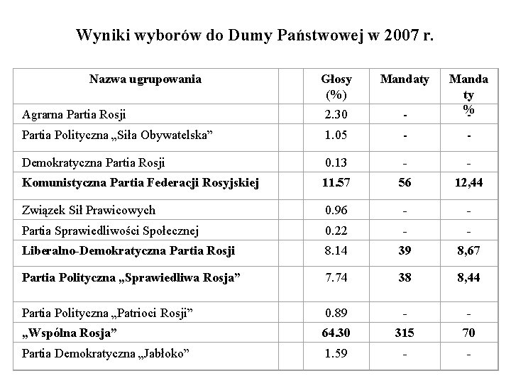 Wyniki wyborów do Dumy Państwowej w 2007 r. Nazwa ugrupowania Głosy (%) Mandaty Agrarna