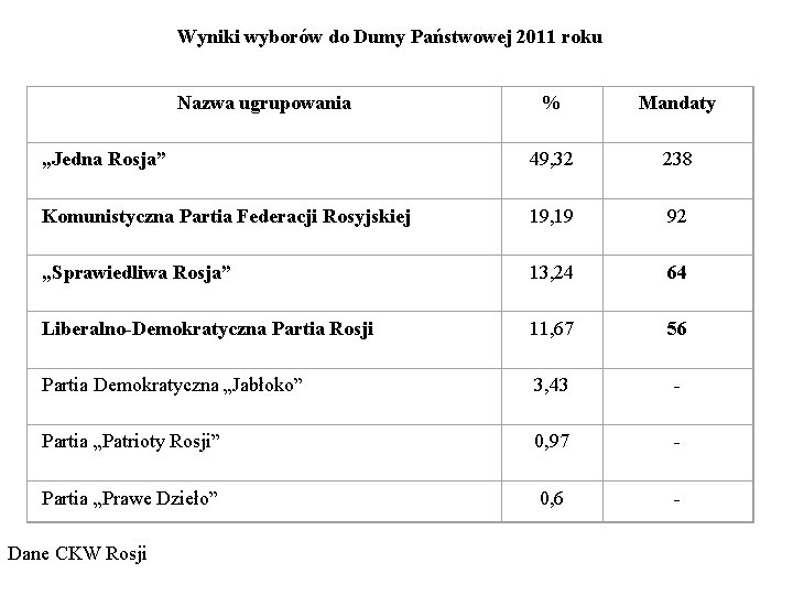 Wyniki wyborów do Dumy Państwowej 2011 roku Nazwa ugrupowania % Mandaty „Jedna Rosja” 49,